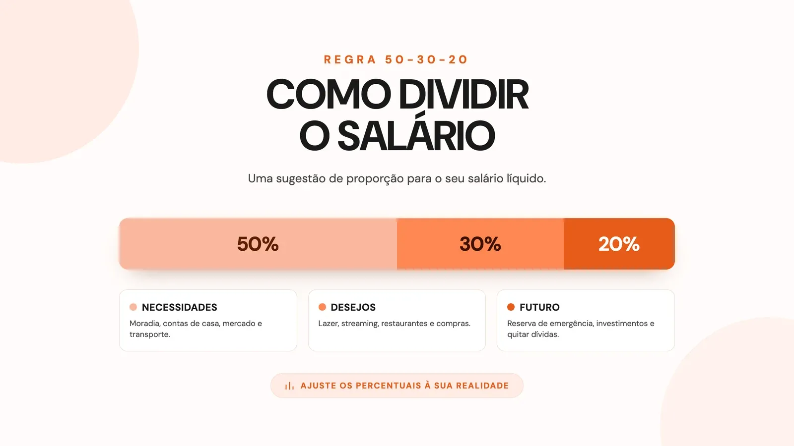 Barra proporcional da regra 50-30-20: 50% do salário líquido para necessidades, 30% para desejos e 20% para o futuro