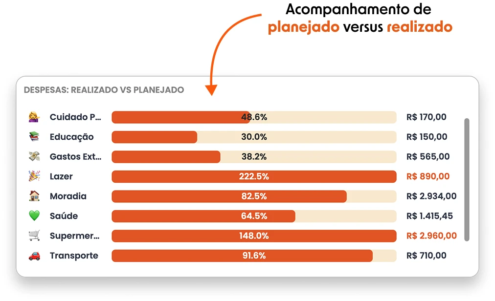 Acompanhamento de planejado versus realizado no Meu Planner Financeiro: painel de despesas por categoria com barras de percentual, em que Lazer aparece em 222,5% e Supermercado em 148%, os dois acima do limite definido