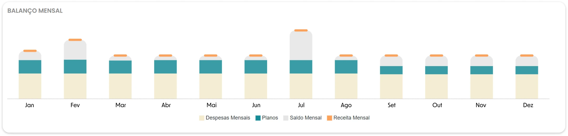 Gráfico de balanço mensal do Meu Planner Financeiro, de janeiro a dezembro. Cada mês é uma barra empilhada com despesas mensais, parcelas dos planos e saldo mensal, com um traço marcando a receita mensal, o que mostra quais meses fecham com sobra
