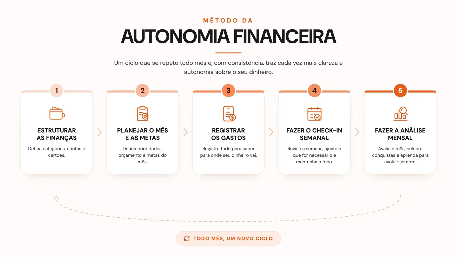 Infográfico do Ciclo da Autonomia Financeira em 5 passos: 1. estruturar as finanças, definindo categorias, contas e cartões; 2. planejar o mês e as metas; 3. registrar os gastos; 4. fazer o check-in financeiro semanal; 5. fazer a análise mensal. Uma seta liga o passo 5 de volta ao passo 1, indicando que o ciclo recomeça todo mês.